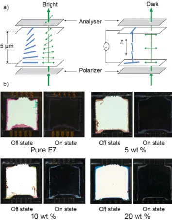 Figure   5.   a)   Switching   mechanism   of   liquid   crystal   in   a conventional   twisted   nematic   cell   geometry;   b)   Photographs showing   the   electrically   controlled   liquid-crystal   orientation   in twisted cells containing (3)/E7 m