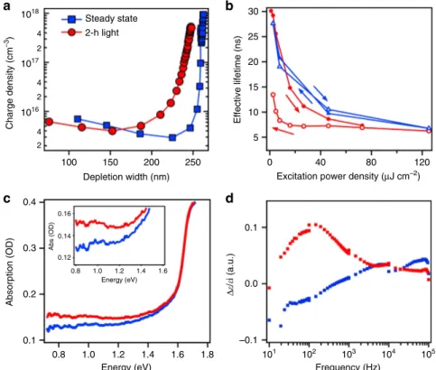 Figure 2c illustrates the near-infrared thin-film absorption before and after white light soaking, which shows a clear increase in the near-infrared absorption extending 4500 meV deep within the band gap