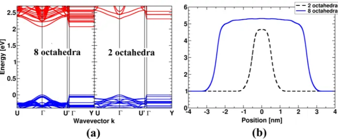 Figure 3. Band structures (a) and high frequency dielectric profiles ε ∞ (z) (b) for the slabs of MAPbI 3  considered