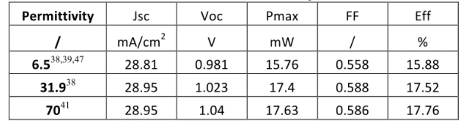 Table 2:  Photovoltaic results of the MAPbI 3  solar cell studied. 