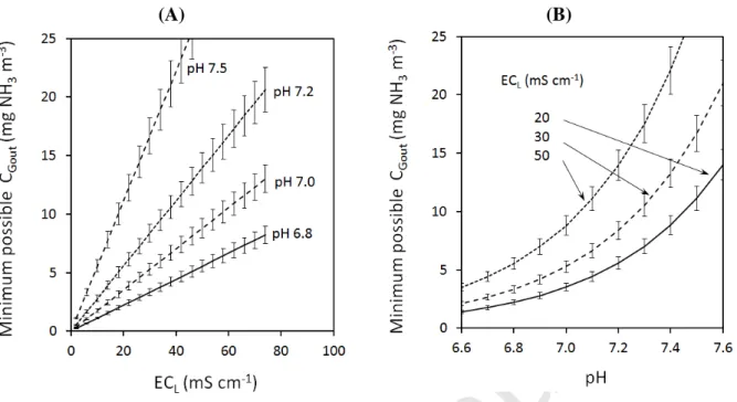 Figure  4  Theoretical  influence  of  electrical  conductivity  of  washing  liquid  and  pH  on  the  minimum  value  of  ammonia  gaseous  concentration  that  can  be  obtained  at  the  outlet  of  the  biotrickling filter (temperature of washing liqu