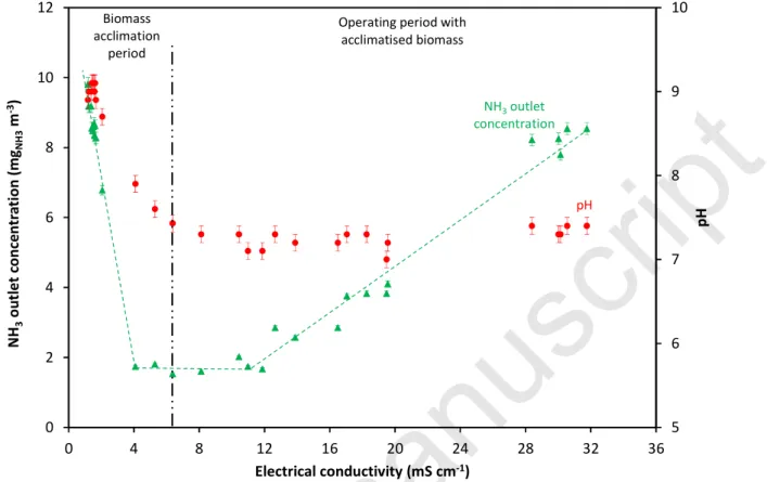 Figure 8 Change in ammonia concentration at the outlet of the biotrickling filter with EC L 