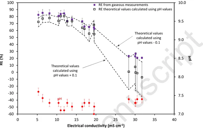Figure 9 Comparison between experimental RE values and theoretical RE values calculated from  temperature, pH and C Gin  values recorded for each point, using Eq (10)