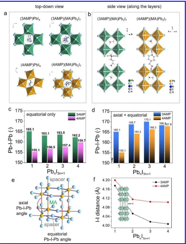 Figure 2.  a, Top-view of (3AMP)PbI 4 , (4AM)PPbI 4 , (3AMP)(MA)Pb 2 I 7  and (4AMP)(MA)Pb 2 I 7 