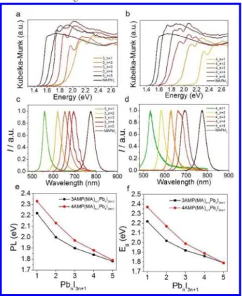Figure 4. Comparison of the a. optical absorption spectra and  b.  PL  spectra  between  (3AMP)(MA) 2 Pb 3 I 10 ,  (4AMP)(MA) 2 Pb 3 I 10 ,  (GA)(MA) 3 Pb 3 I 10  and  (BA) 2 (MA) 2 Pb 3 I 10 