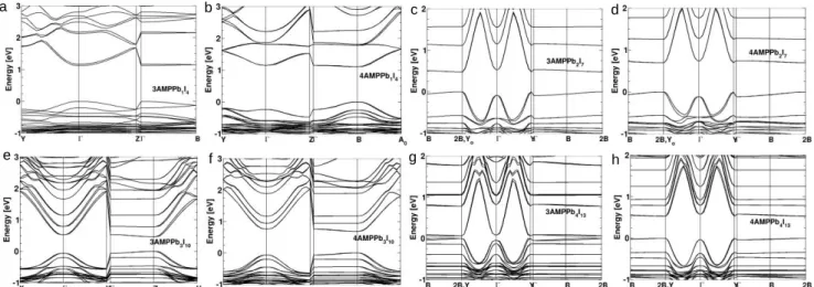 Figure  5.  a-g,  DFT  calculations  of  band  structures  for  the  3AMP  and  4AMP  series  with  SOC