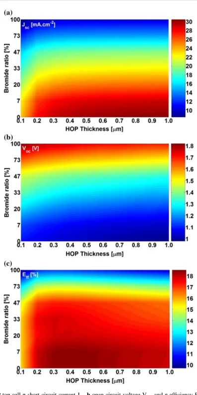 Fig. 4 HOP top cell a short-circuit current J sc , b open-circuit voltage V oc , and c efficiency E ff