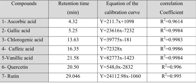 Table 2. Standards Parameters of HPLC-UV   Compounds   Retention time 