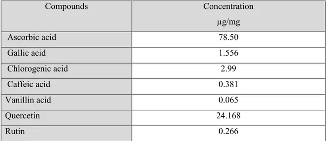 Table 3. Phenolic compound identified by HPLC analysis from Sesbania acuelata extract 