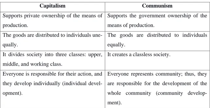 Table 1. Main Differences between Communism and Capitalism 
