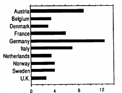 Figure 1 . Economic Growth in European Nations During the Marshall Plan Years: Rate of real GDP growth,  1948-1951