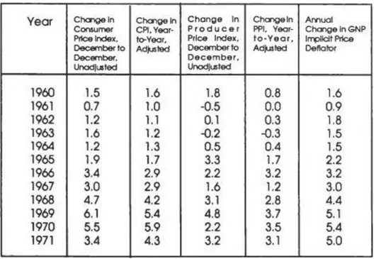 Table 2. Inflation in the US During the Vietnam War Period, 1960-1971 