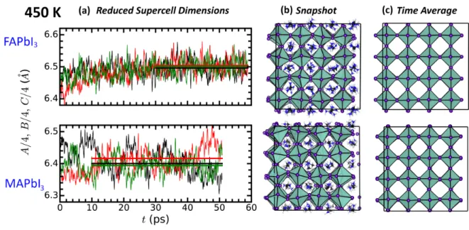 Figure 1: (a) Time evolution of the reduced supercell edges for the hybrid perovskites at 450 K with the horizontal lines representing the mean values over the production fraction of the trajectories