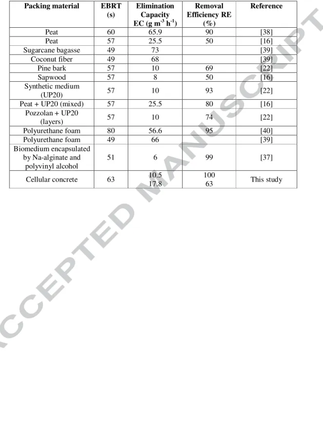 Table 7. Examples of recent biofiltration results reported in the literature on the treatment of  gas polluted by H 2 S at an EBRT close to 63 s
