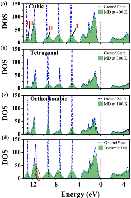 Figure 3: Time averaged DOS of (a) cubic, (b) tetragonal and (c) orthorhombic MAPbI 3