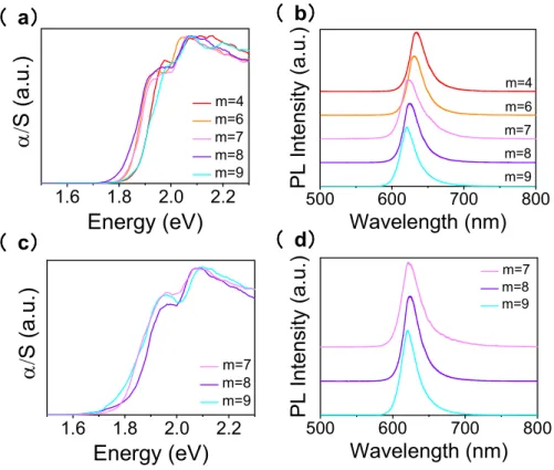 Figure  4.  Comparison  of  optical  properties  for  compounds  synthesized  from  solid-state  grinding  method  and  solution  method