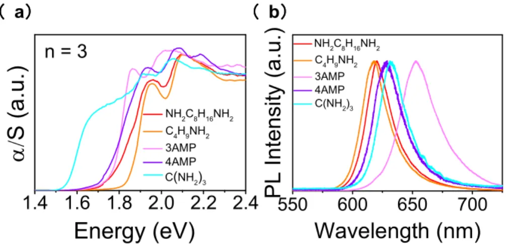 Figure 6. Comparison of (a) optical absorption spectra and (b) PL spectra among the n = 3 members  for  (NH 3 C 8 H 16 NH 3 )(CH 3 NH 3 ) 2 Pb 3 I 10   ,  (C 4 H 9 NH 3 ) 2 (CH 3 NH 3 ) 2 Pb 3 I 10   ,  (3AMP)(CH 3 NH 3 ) 2 Pb 3 I 10 ,  (4AMP)(CH 3 NH 3 ) 