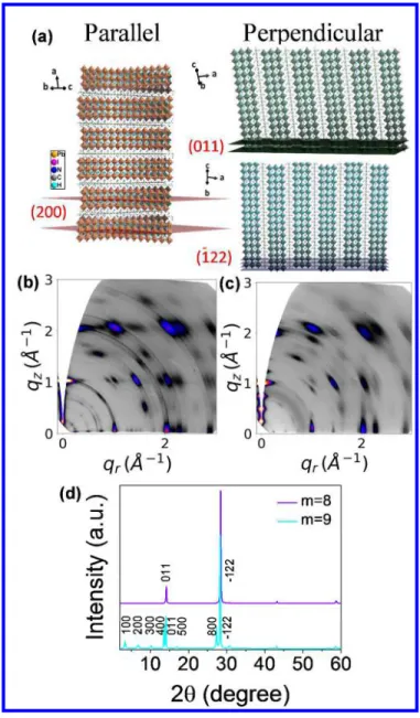 Figure 8. (a) Different thin-film growth orientations of n = 3 materials: (h00) parallel oriented, (011)  almost  perpendicular  oriented,  (-122)  perfectly  perpendicular  oriented