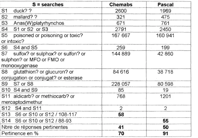 Tableau des resultats obtenus dans Pascal  et Chemabs 