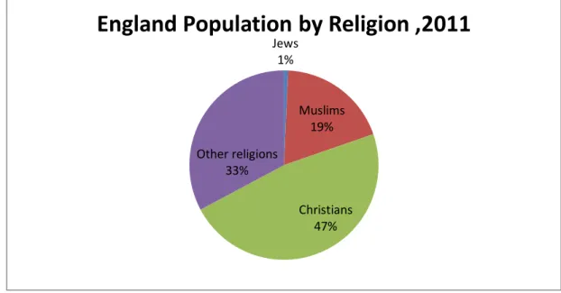 Figure 3: England’s Population by Religion, Census2011. (2011 Census analysis: 