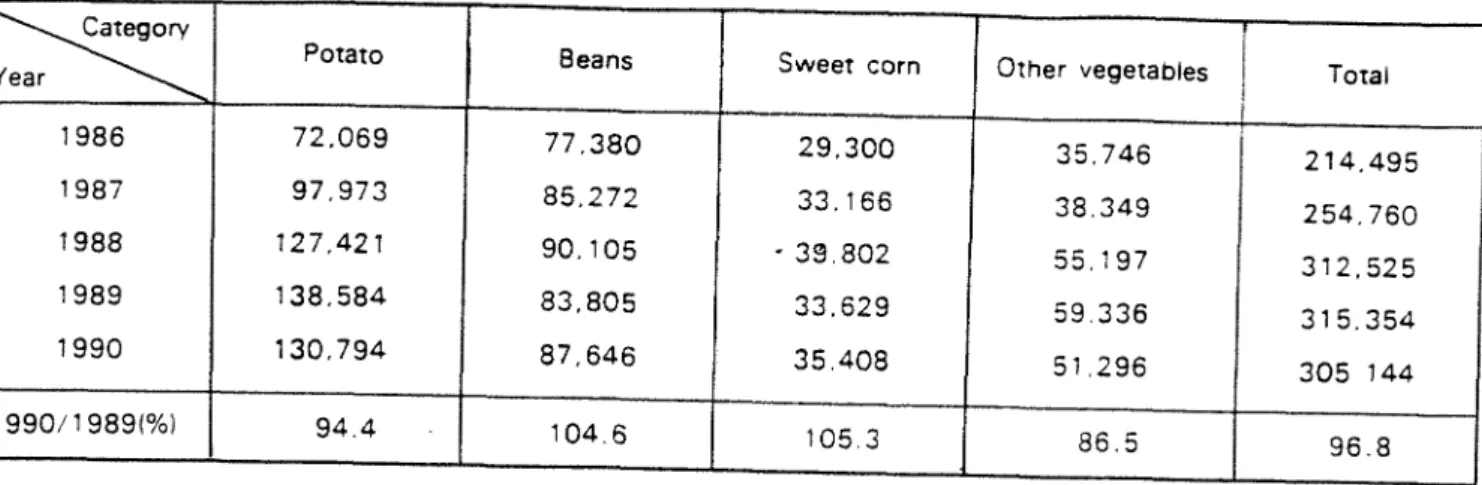 Tableau  V-2  Evolution  des  importations  de  I6gumes  surgel6s  en  volume  de  1986  &amp;  1990 