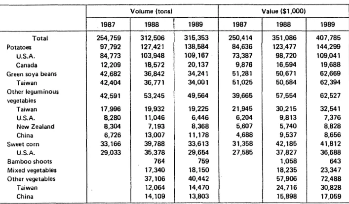 Tableau  V-4  Importations  de  I6gumes  surgeles  par  produits  et  par  pays  de  provenance  de  1987  k  1989 