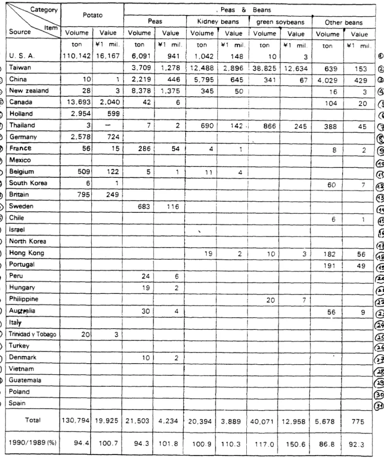 Tableau  V-5  Importations  de  ligumes  surgel6s  par  produits  et  par  pays  de  provenance  en  1990 