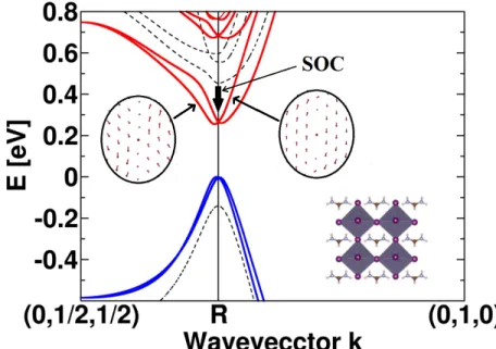 Figure 1. Band structure and spin structures of the conduction band maximum of CH(NH 2 ) 2 SnI 3 