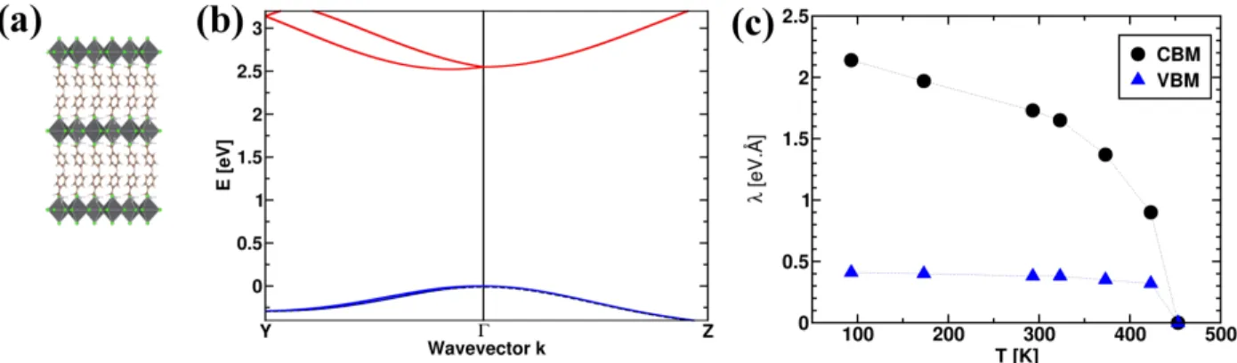 Figure 2. (a) Structure of the 2D HOP Bz 2 PbCl 4 (Bz = benzylammonium), (b) band structure of Bz 2 PbCl 4  calculated  including SOC on the 93 K-structure in the Cmc2 1  phase