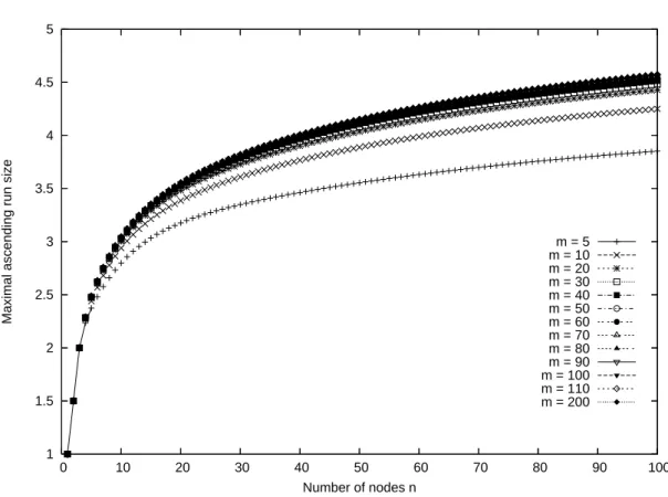 Figure 1: Expeted length of the maximal asending run as a funtion of the number of nodes.