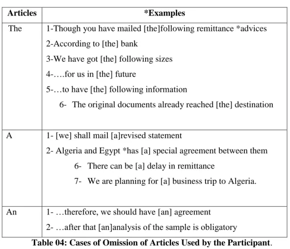 Table 04: Cases of Omission of Articles Used by the Participant. 