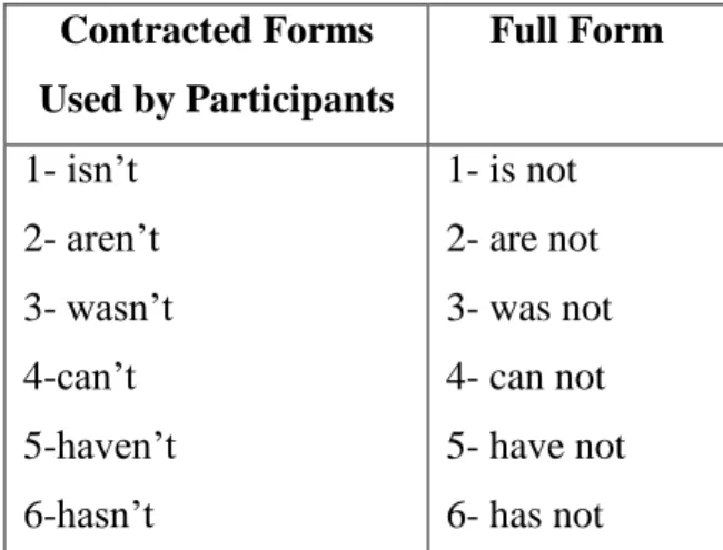 Table 12: Cases of Contracted Forms Used by the Participants. 