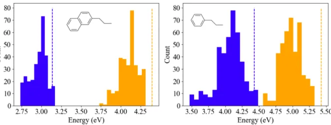 Figure 3: Histograms of ∆SCF T 1 (blue) and TDDFT S 1 (orange) energies calculated on MD molecular conformations of NEA in NEA-PbI 4 (left) and PEA in PEA-PbI 4 (right).