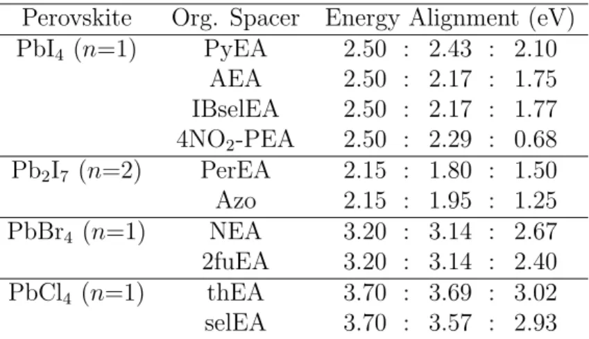 Table 1: Suggested pairings of organic spacers with perovskite layers of varying halide and layer compositions