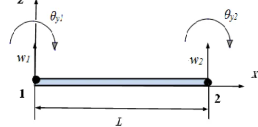 Fig. 1.  Déplacements  transversaux  et  de  rotation  à  chaque  extrémité  de  l'élément de poutre EP