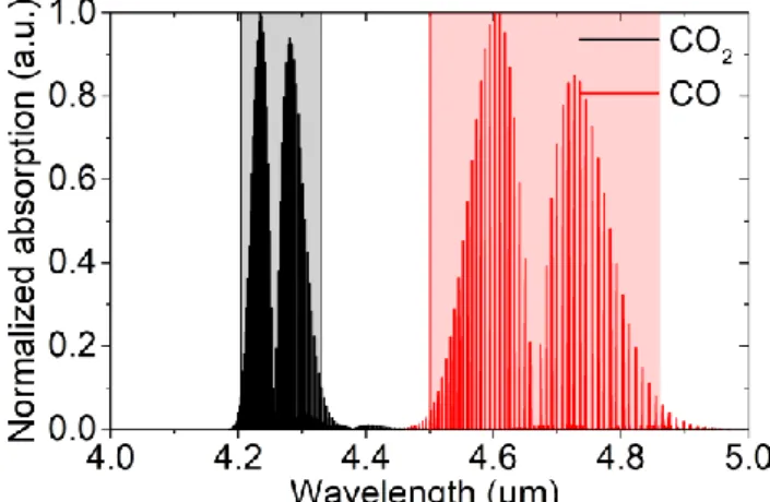 Fig. 1. Normalized absorption bands of carbon monoxide (CO) and carbon  dioxide (CO 2 )