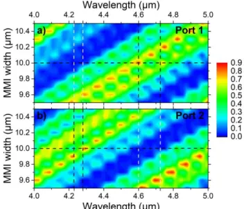 Fig. 9. Wavelength dependence of a) Port 1 and b) Port 2 transmission as a  function of MMI multimode section width (w MMI ) for an MMI with tapered  input and output ports (taper width=3 µm)