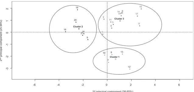 Fig. 4 displays the projection of individuals on the factorial map following their similarities with the geometrical centres of the clusters formed by HCPC also projected