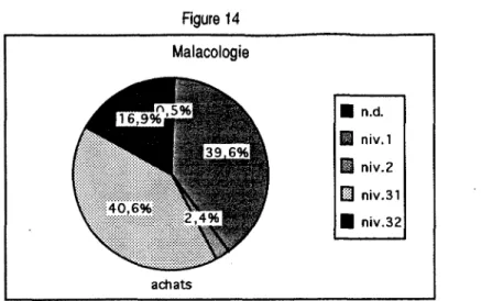 Figure 14  Malacologie  achats  I  n.d. I  niv.1  H niv.2 1  niv.31 •  niv.32 