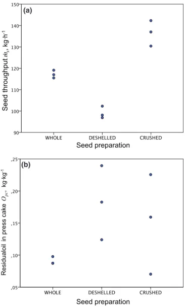 Fig. 2. Graphical illustration of the results for triplicate experimental settings with respect to seed preparation