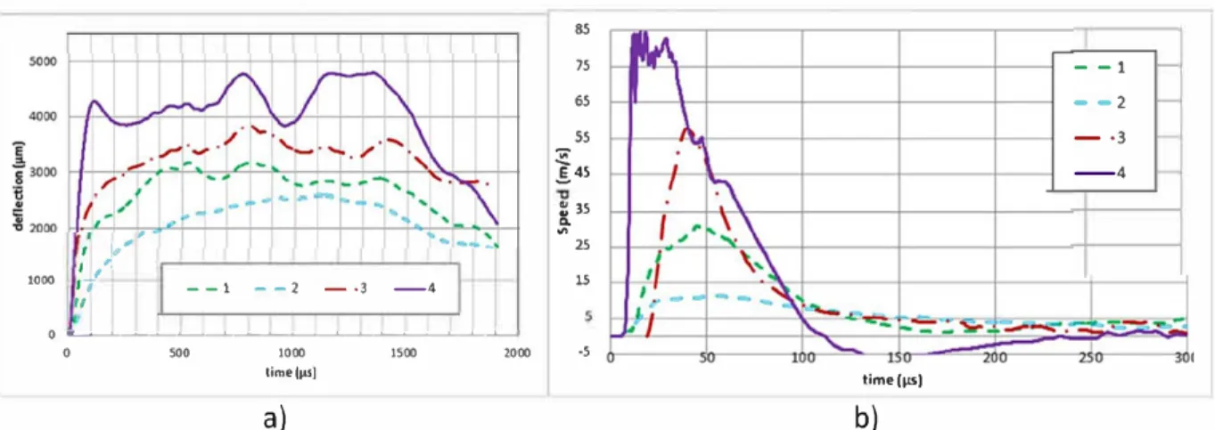 Fig. 8.  (a) Deflection and (b) Velocities versus time of the central point at the rear side of the sample subjected to a D waveform lightning strike