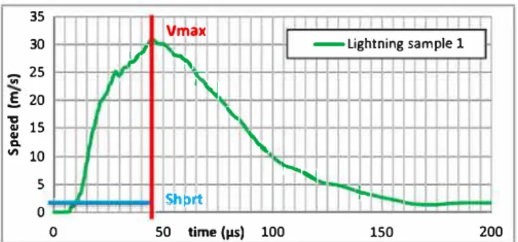 Fig. 10. Velocity vs time curve for lightning sample #1. 