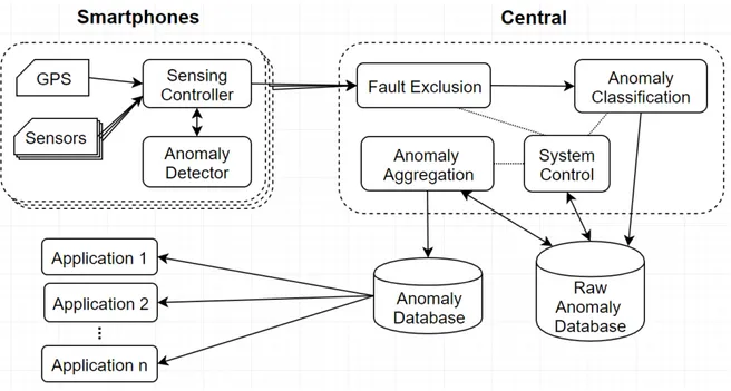Figure 3.1 – Architecture du système de capteurs de smartphones pour la détection des anomalies.