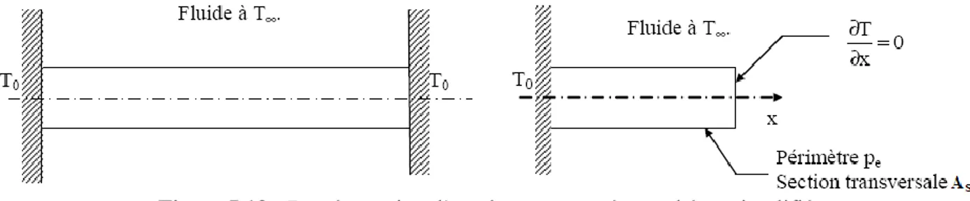 Figure I.13 : Représentation d’une barre encastrée et schéma simplifié 