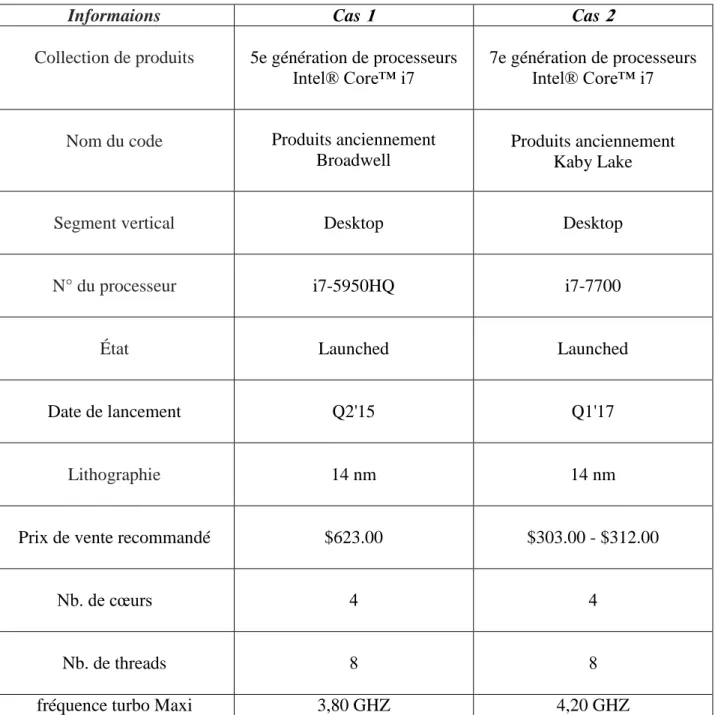 Tableau II.1 : comparative entre (Broadwell 5e génération et Kaby Lake 7e génération) [26]