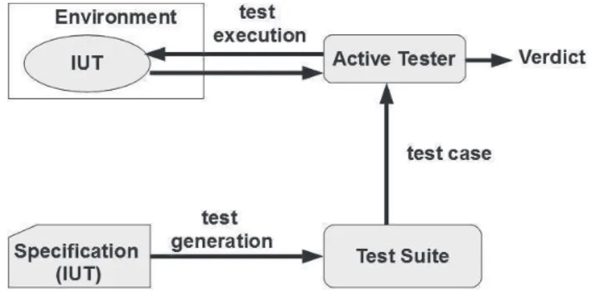 Figure 2.1: Active testing approach