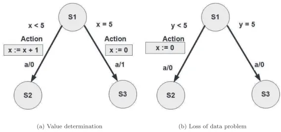 Figure 2.3: Example of value determination approach and the associated problem