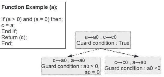 Figure 2.4: Symbolic execution of a sample program