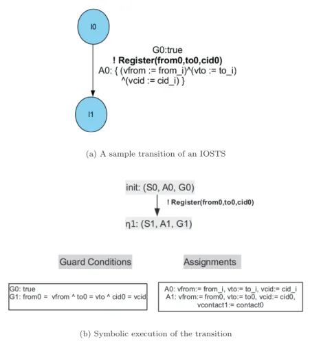 Figure 3.4: Example illustrating the symbolic execution of one transition