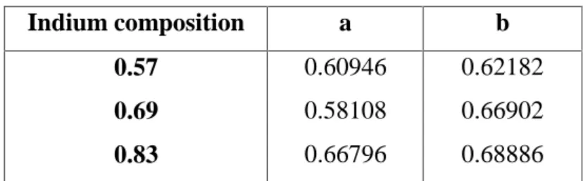 Table 2. Fitting parameters used to calculate the absorption coefficient of the In x Ga 1-x N alloys